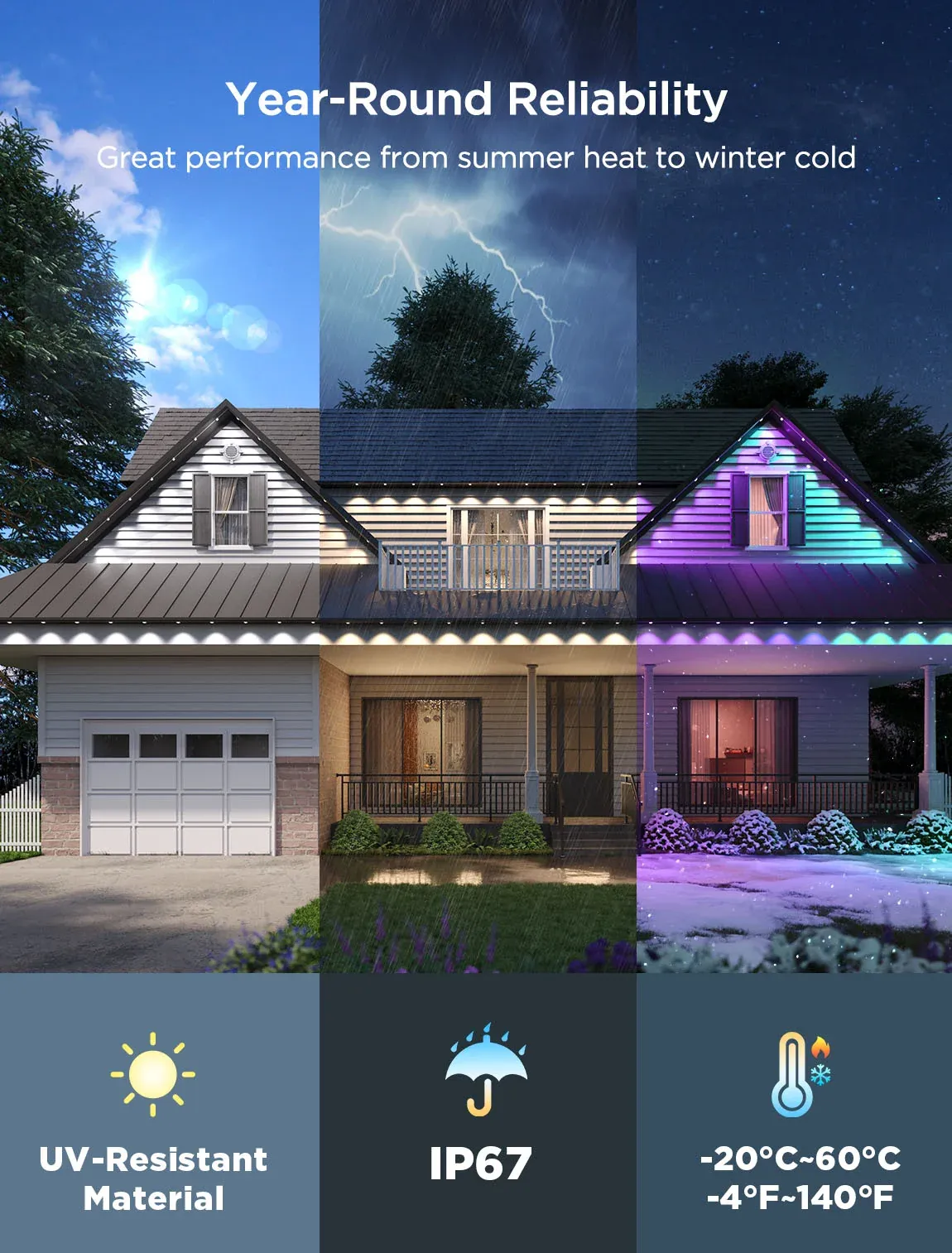 Govee graphic: the same white two-storey home in summer sun, a rainstorm and winter snow with the permanent lights lit, captioned year-round reliability, UV-resistant material, IP67, minus 20 to 60 degrees Celsius
